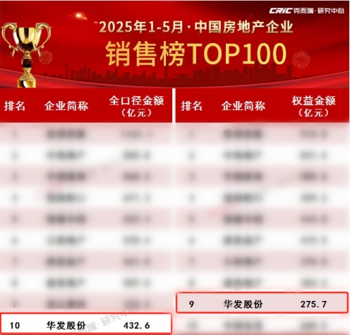 华发股份：科技赋能“好房子”  业绩稳居TOP10！