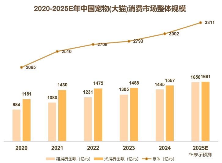 千亿级“它经济”崛起，包装如何助宠物食品市场突围？