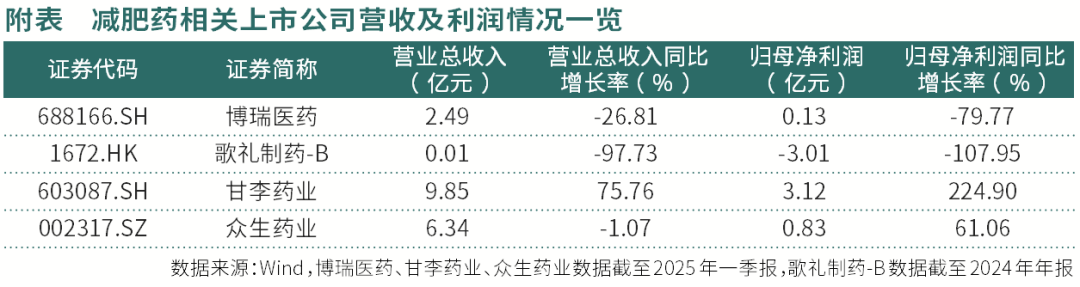 减肥药赛道新空间打开，龙头公司迎来配置好时点