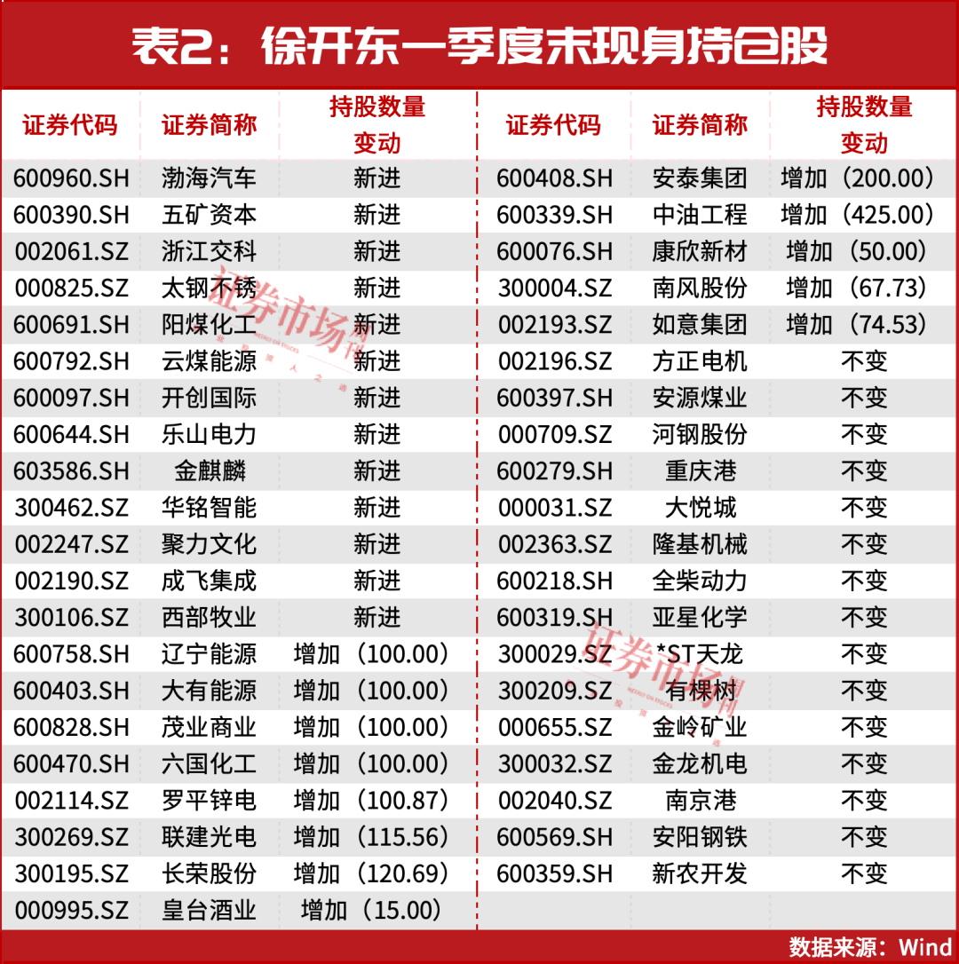 牛回速归！“超级牛散”徐开东又悄悄买了100万股