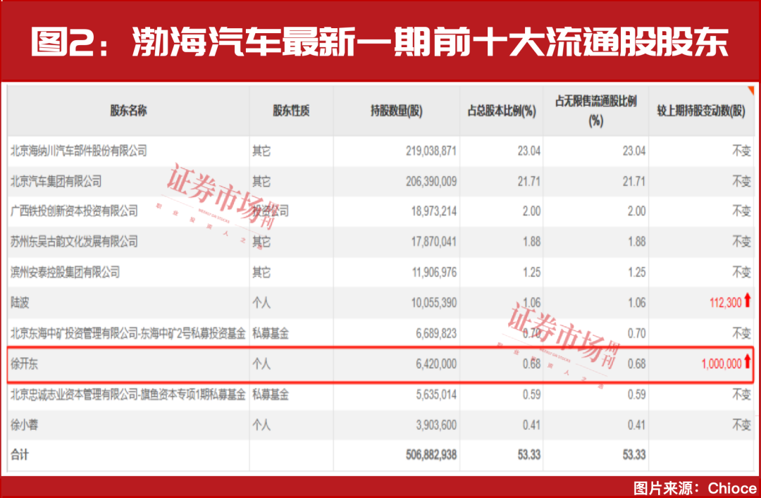 牛回速归！“超级牛散”徐开东又悄悄买了100万股