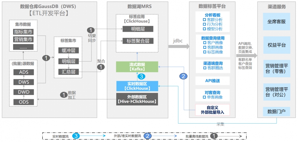 齐鲁银行： 引入湖仓一体技术 以数智赋能高质量发展