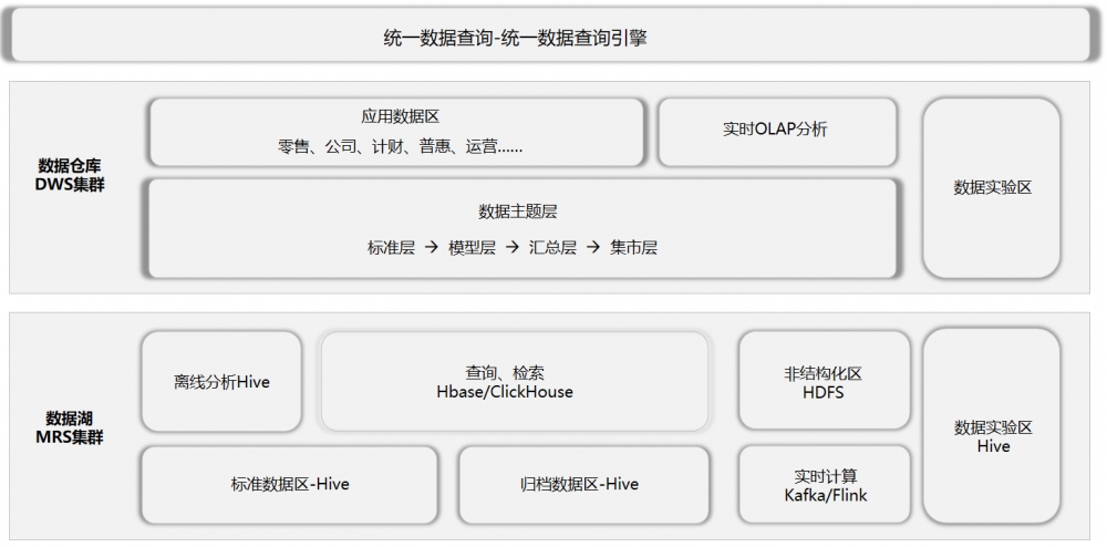 齐鲁银行： 引入湖仓一体技术 以数智赋能高质量发展