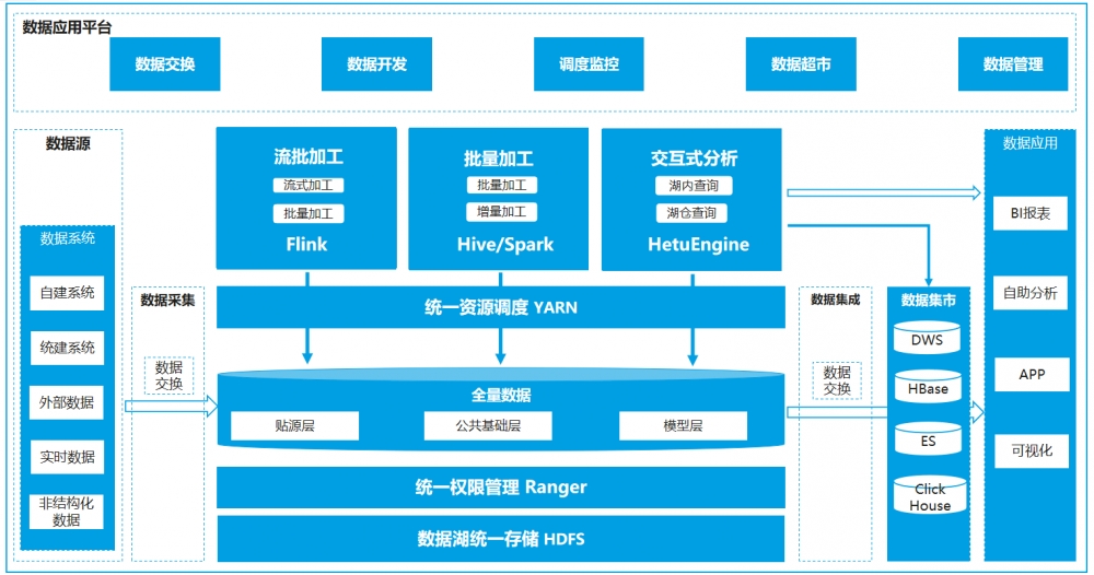 齐鲁银行： 引入湖仓一体技术 以数智赋能高质量发展