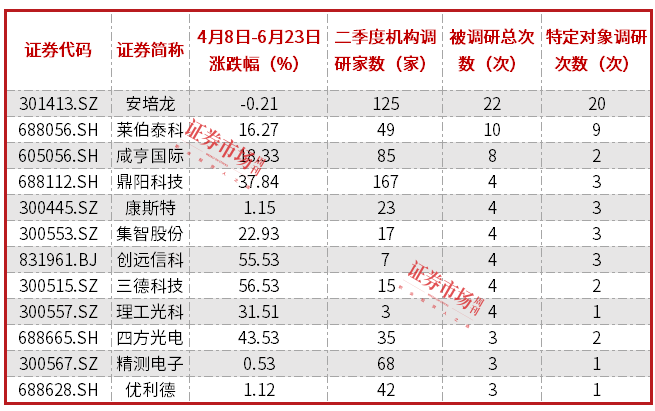 思林杰收购方案出现新变化，同行业三成公司在二季度获机构调研