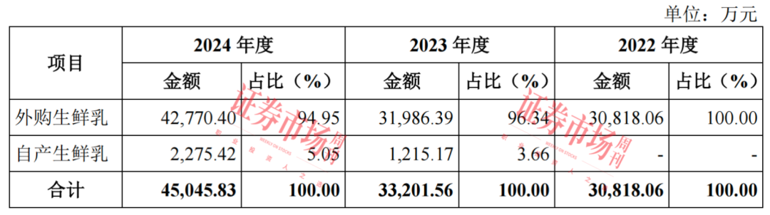 水牛奶爆火！“百菲酪”再启IPO
