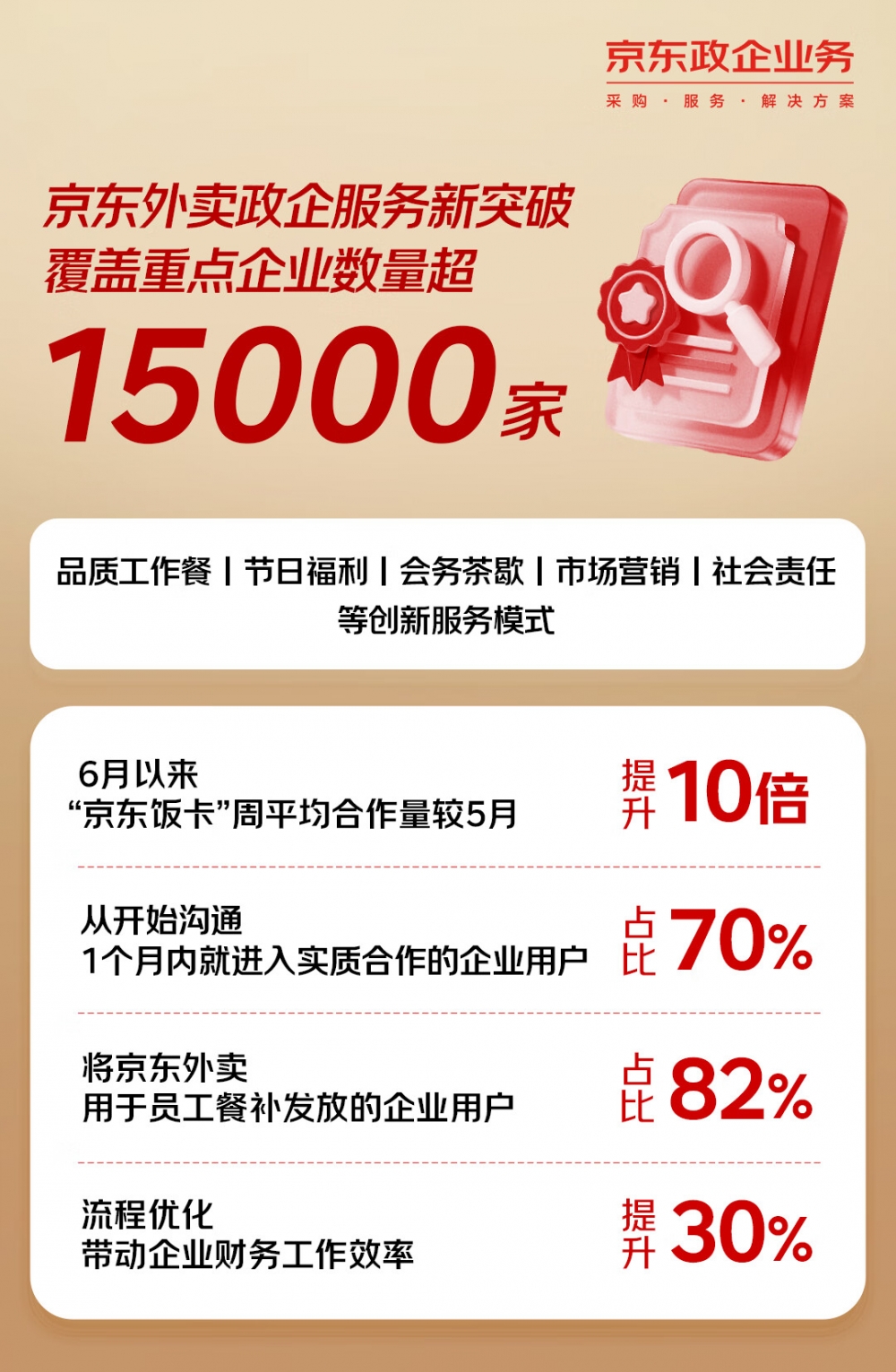 京东外卖政企服务新突破：覆盖重点企业数量超15000家