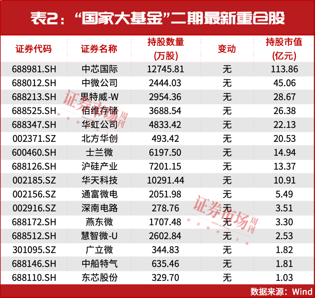 罕见！“国家大基金”出手了