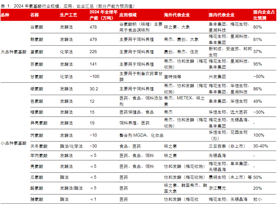 海外产能下滑促氨基酸需求，梅花生物等国产龙头景气度提升
