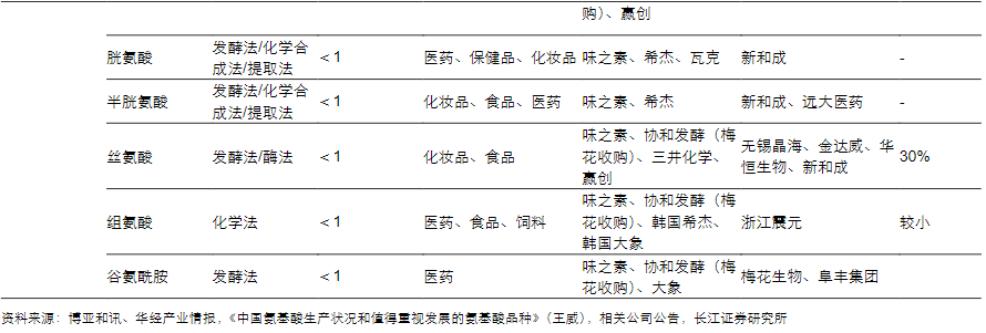 海外产能下滑促氨基酸需求，梅花生物等国产龙头景气度提升