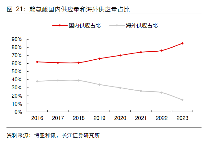 海外产能下滑促氨基酸需求，梅花生物等国产龙头景气度提升