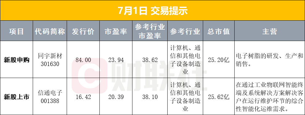 7月1日早盘