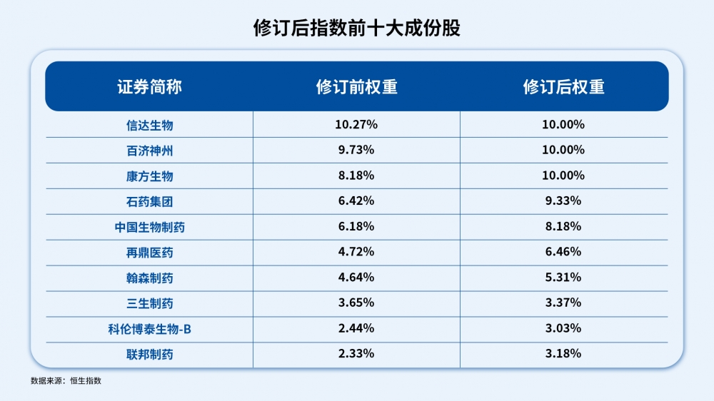 指数修订“提纯”，打造“纯度”100%的创新药投资标的