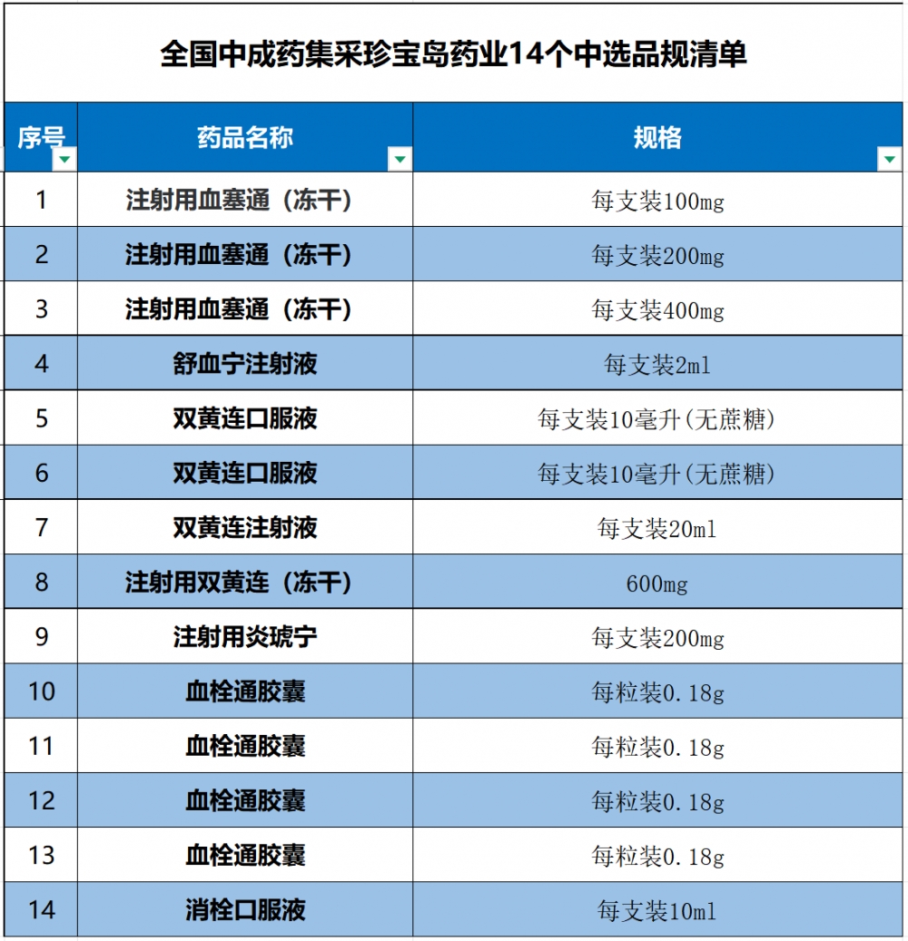 珍宝岛药业集采品种获百亿级规模市场增量空间