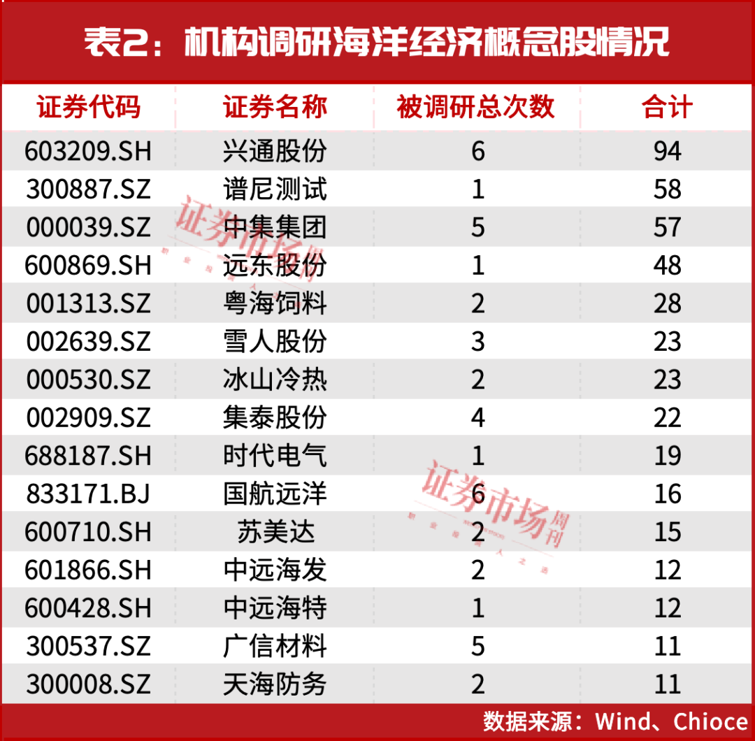 葛卫东“盯上”这只，海洋经济彻底火了！