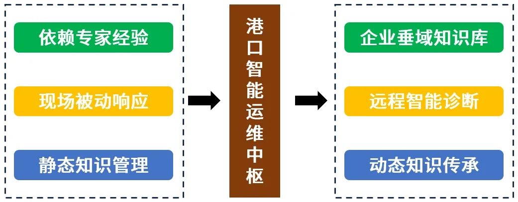 赋能港口智能运维：基于RAG与知识图谱的运维助手