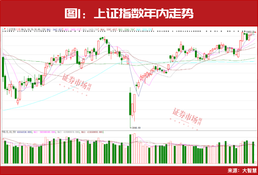 指数年内有望突破去年高点！