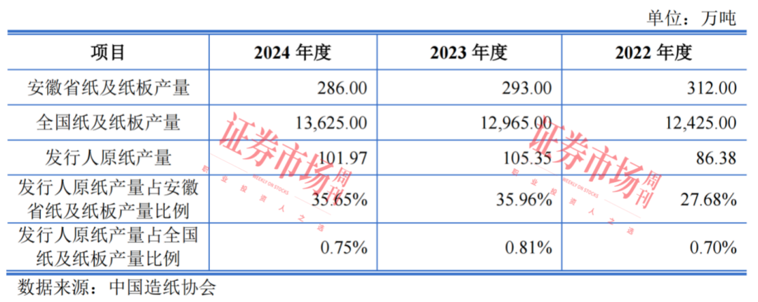 原纸年产能超100万吨！这家造纸“小巨人”冲刺主板IPO