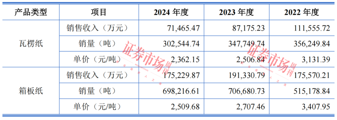 原纸年产能超100万吨！这家造纸“小巨人”冲刺主板IPO