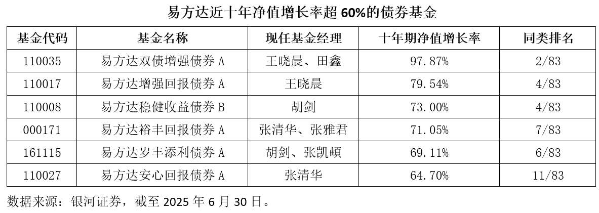 固收长期业绩哪家强？国泰海通证券放榜