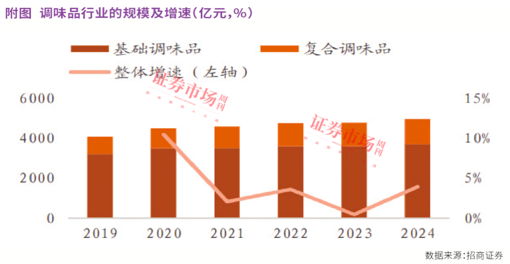 调味品行业马太效应凸显，海天味业、恒顺醋业等龙头强者恒强