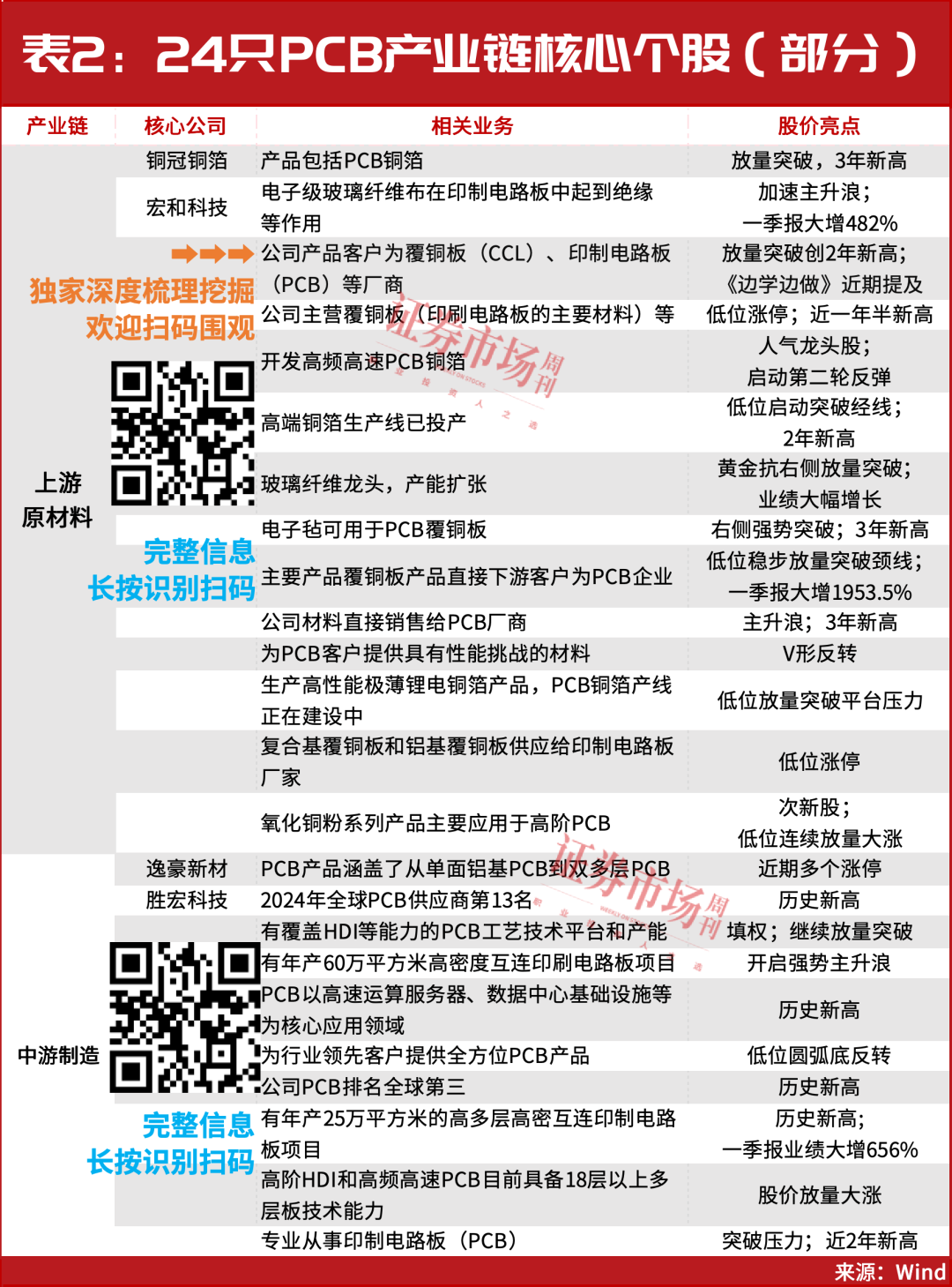 彻底火了！这个赛道有望上涨至8月！核心公司名单曝光
