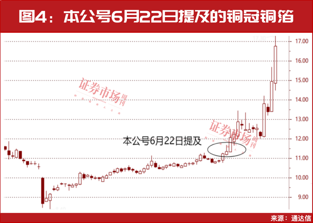 彻底火了！这个赛道有望上涨至8月！核心公司名单曝光