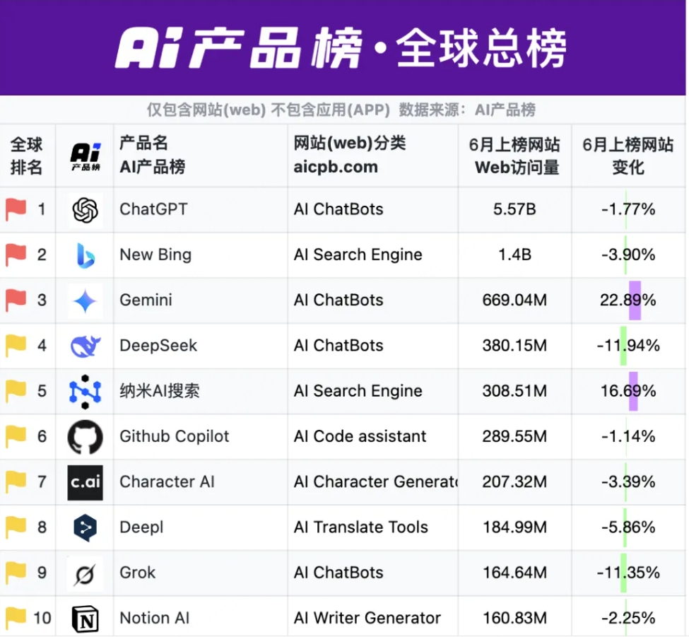 纳米AI搜索蝉联全球AI搜索引擎榜“国内榜”榜首