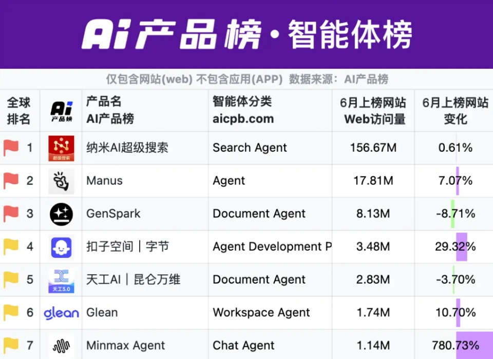 纳米AI搜索蝉联全球AI搜索引擎榜“国内榜”榜首
