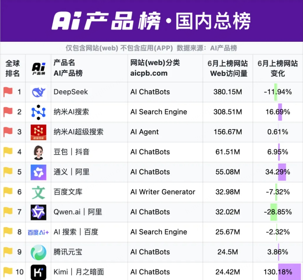 纳米AI搜索蝉联全球AI搜索引擎榜“国内榜”榜首