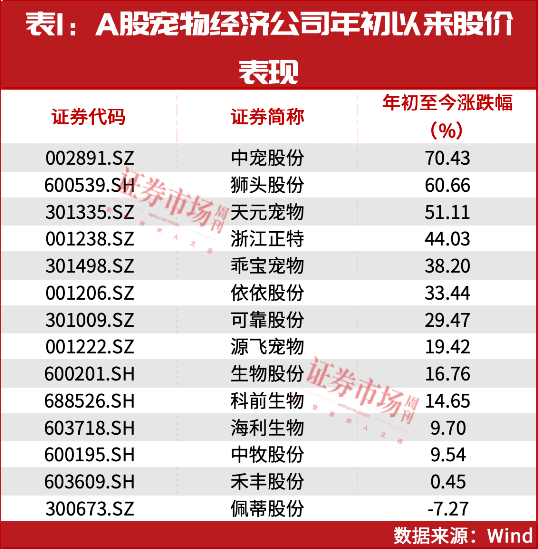 年内领涨！宠物经济正在上升过程中！