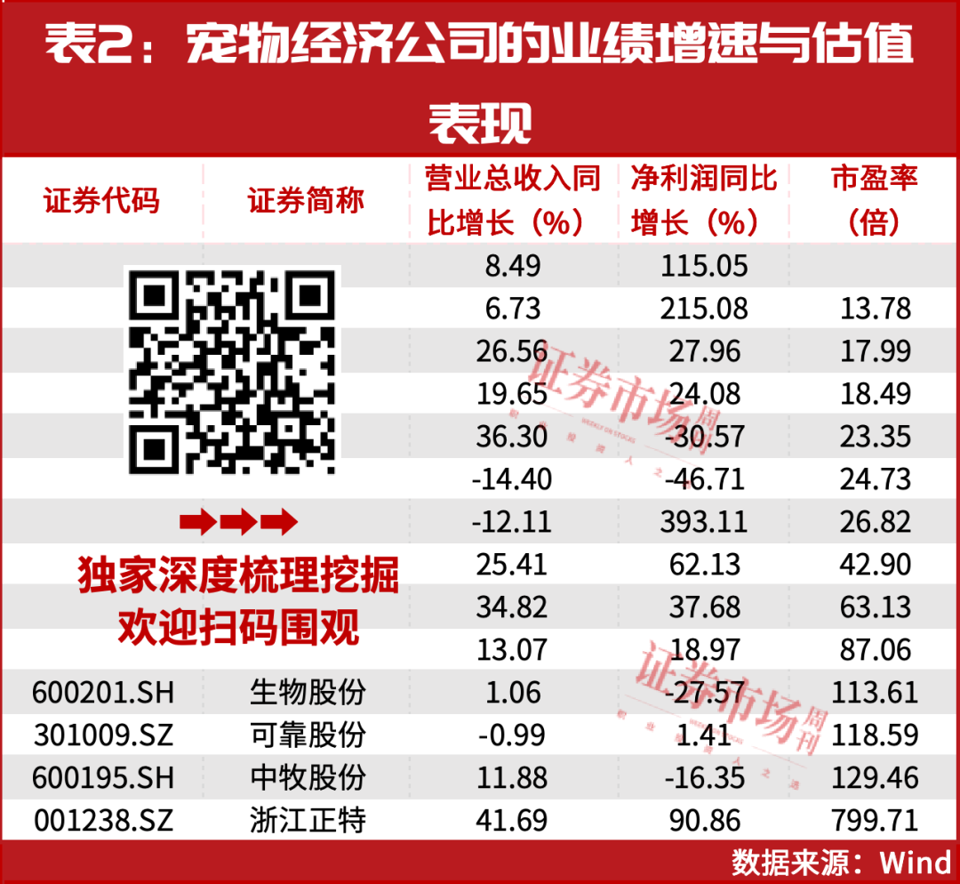 年内领涨！宠物经济正在上升过程中！