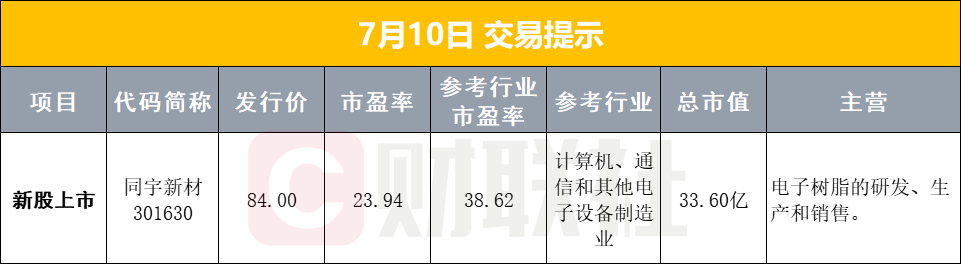7月10日早盘