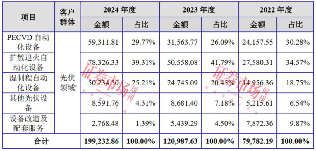 又一家光伏设备公司启动IPO 营收持续增长的背后有何秘密？
