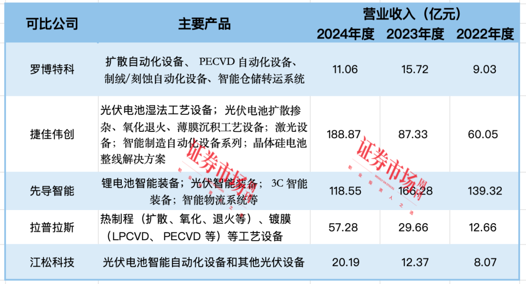 又一家光伏设备公司启动IPO 营收持续增长的背后有何秘密？