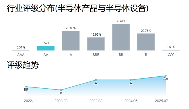 协鑫集成Wind ESG评级提升至AA级 可持续发展绩效获资本市场认可