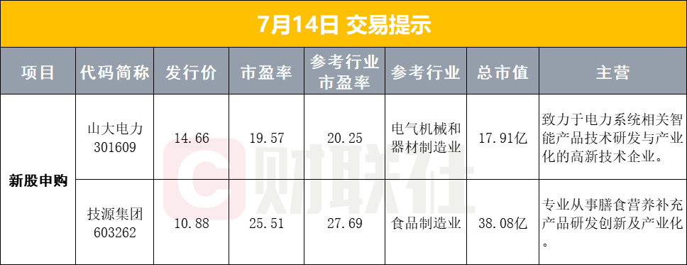 早盘7月14日