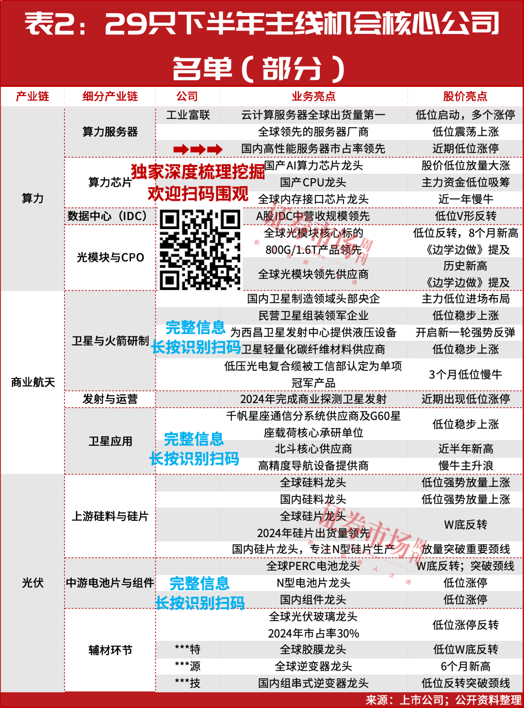 下半年盯紧这几大主线机会！附核心公司名单