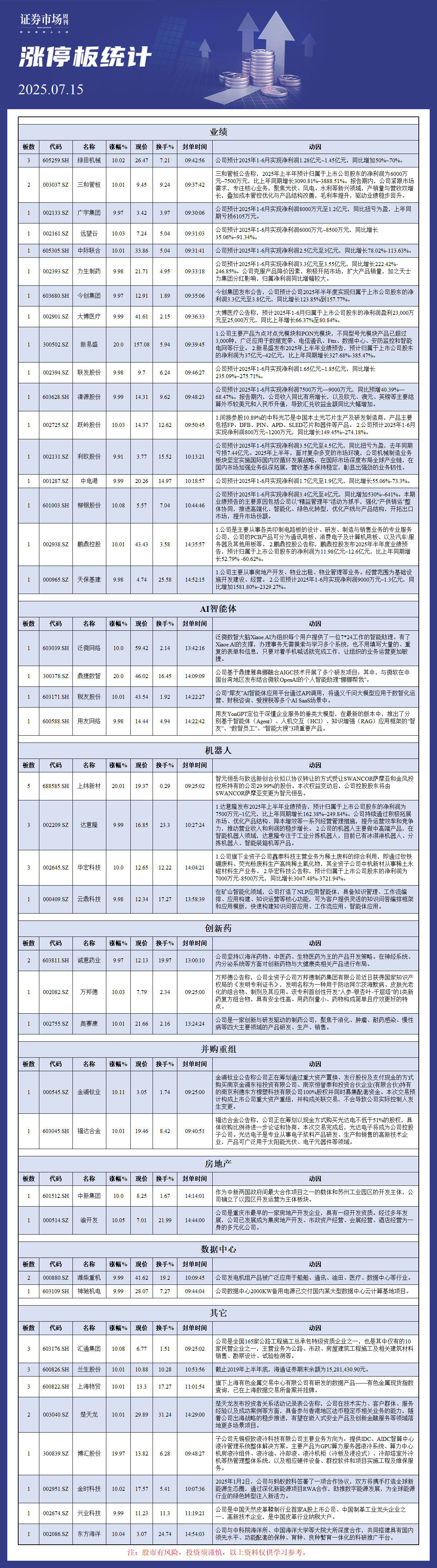 7月15日涨停板分析