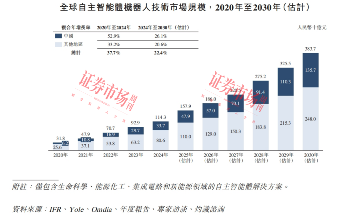 自主智能体“独角兽”闯关IPO！虽未盈利 估值已过百亿