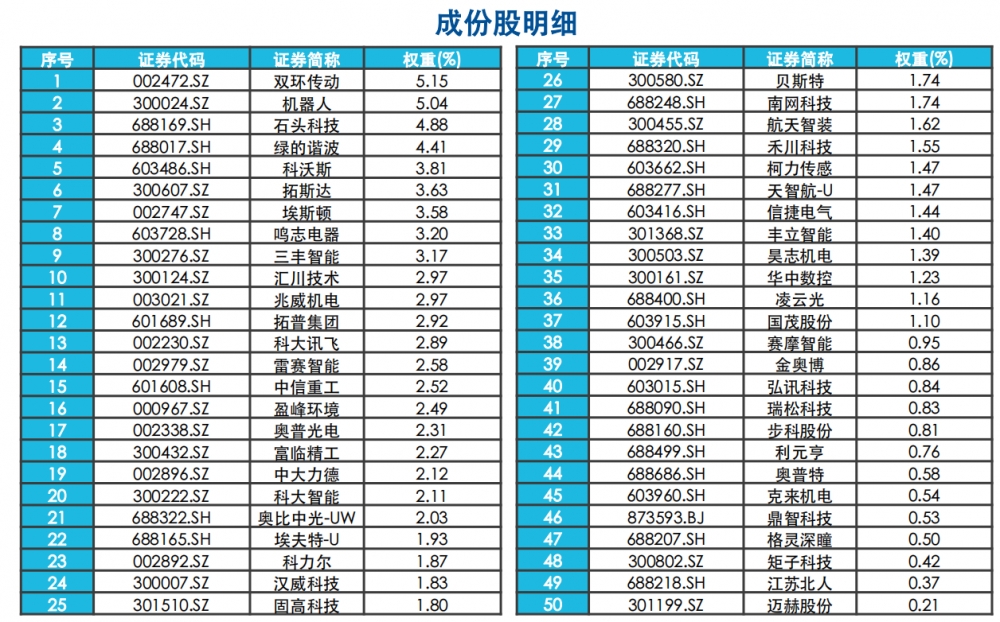 近三月涨超15%，国证机器人产业指数“焕新爆发”