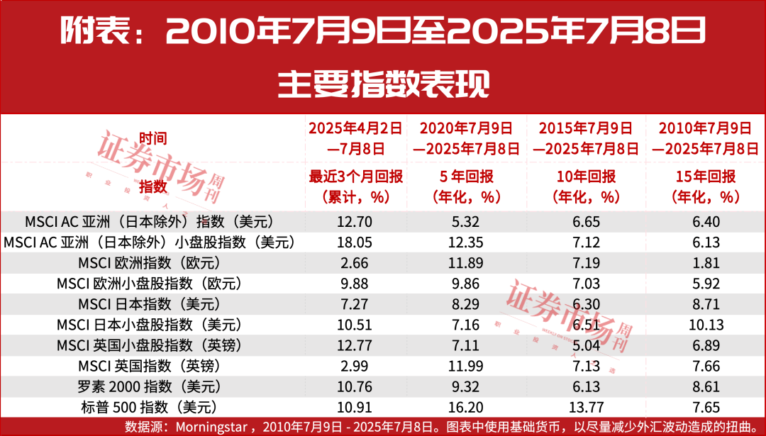 安本投资最新研判：小盘股仍极具吸引力，后市表现有望持续优于大盘股