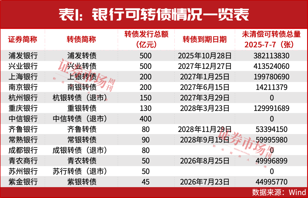 年内银行指数涨超 20%！多只银行转债“触发”强赎机制