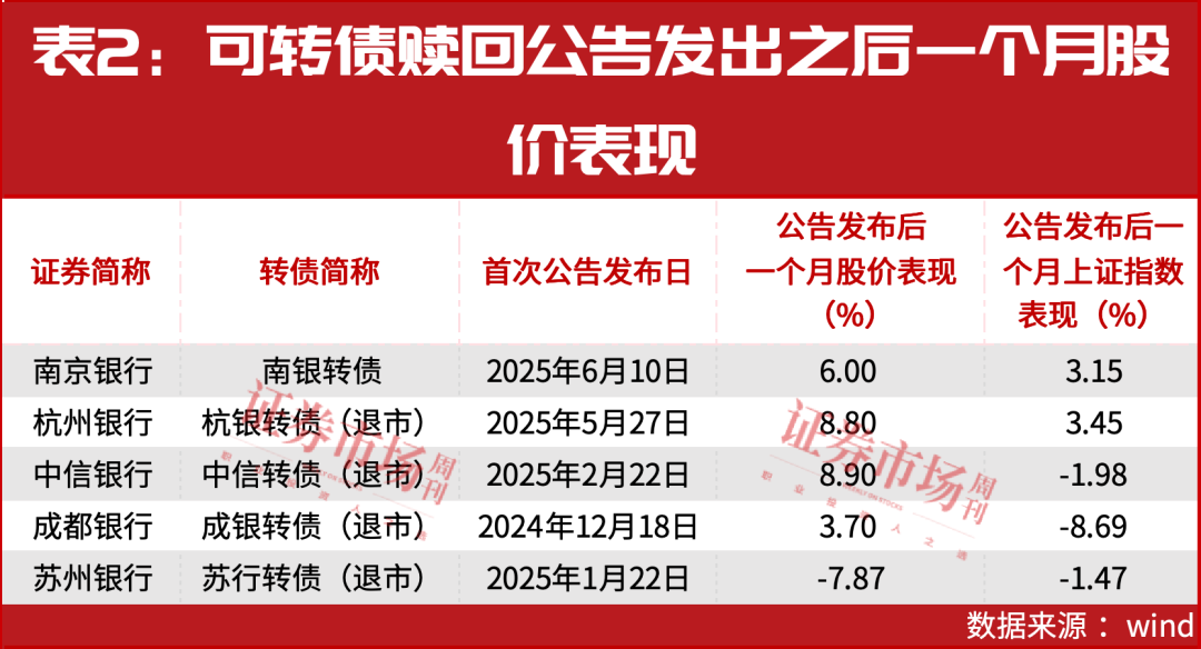 年内银行指数涨超 20%！多只银行转债“触发”强赎机制