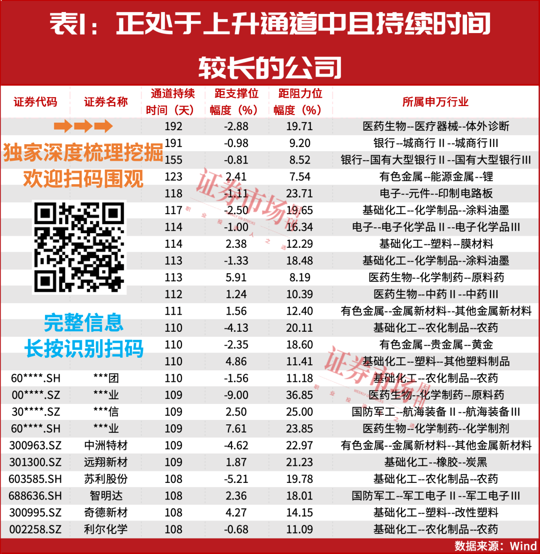 A股牛市确立！正在上升通道的公司曝光（附表）