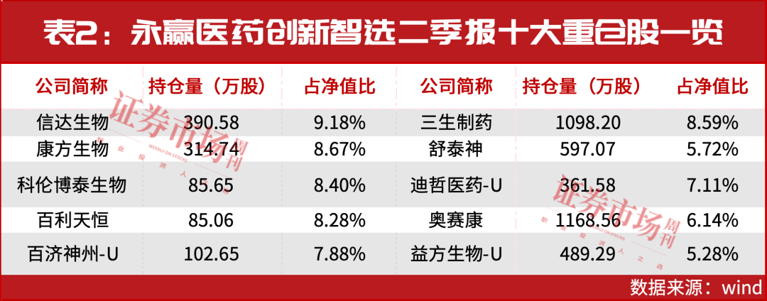 这些创新药公司立功，二季报揭示领跑主动权益药基新标的