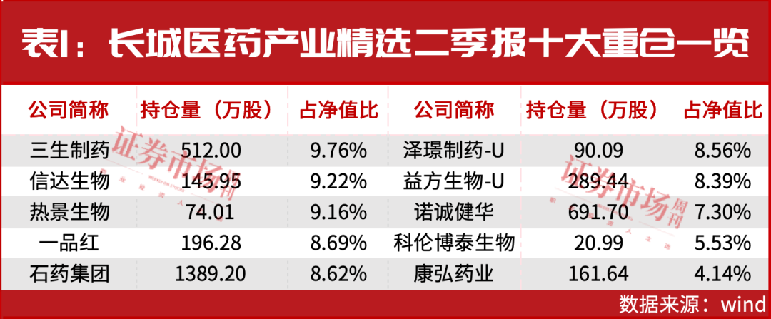 这些创新药公司立功，二季报揭示领跑主动权益药基新标的