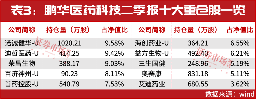 这些创新药公司立功，二季报揭示领跑主动权益药基新标的
