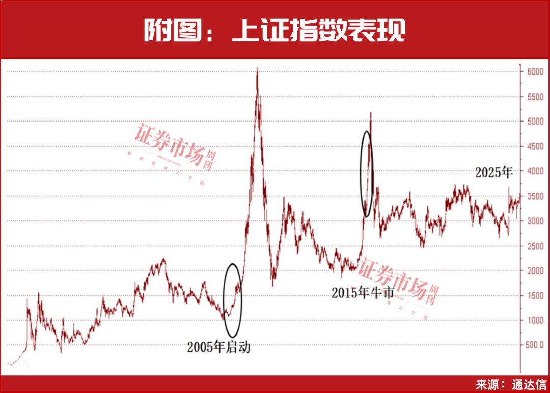 这次的牛市，是10年一轮的大周期级别！