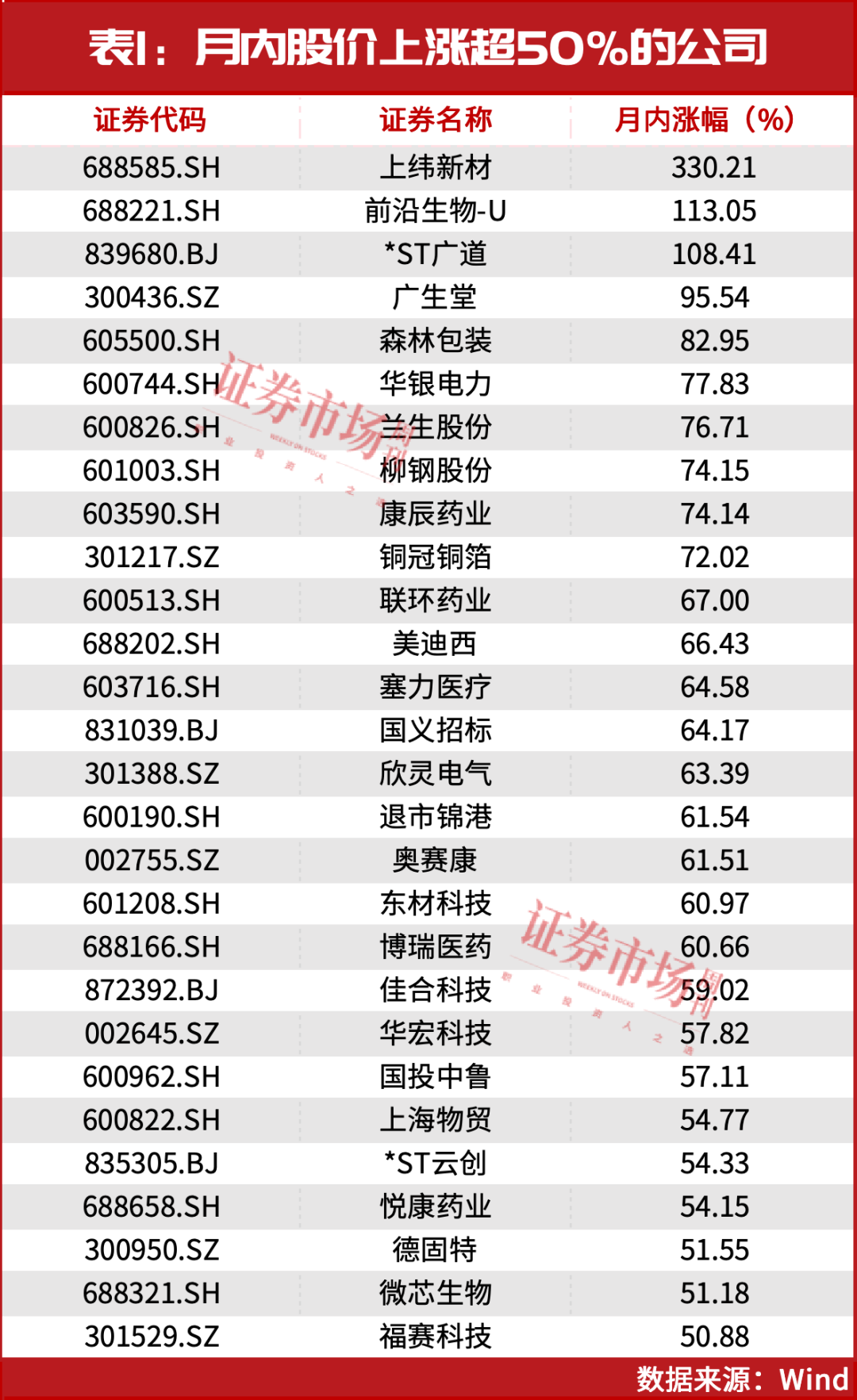 最新一批股价有50%上涨预期的名单来了！